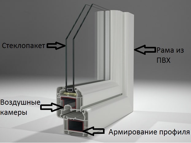 Структура профиля Rehau