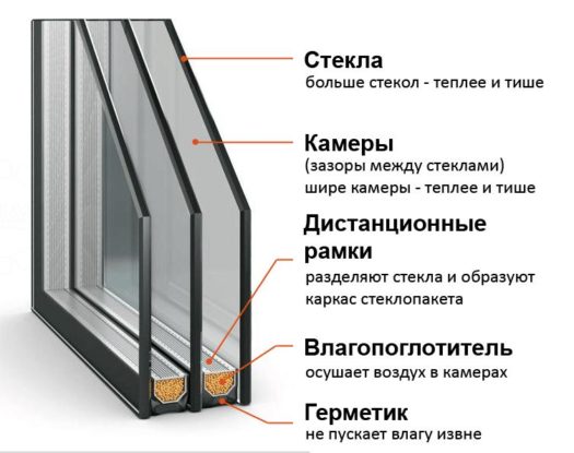 Виды стеклопакетов